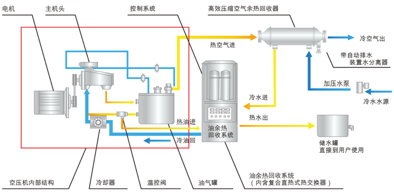 余热回收能否降低运营成本